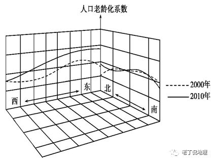 我国人口老龄化空间分布_我国人口老龄化现状图(2)