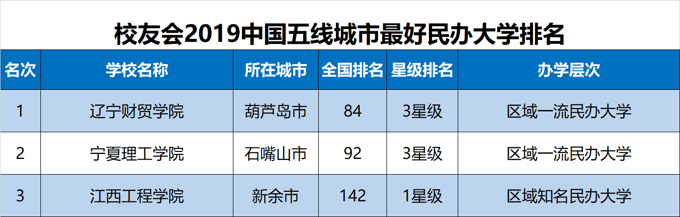 校友会2019中国五线城市最好大学排名，四川农业大学第一