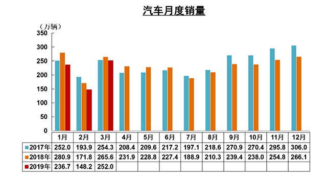 【汽車人】3月需求強勁回熱，2019年車市可期 汽車 第7張