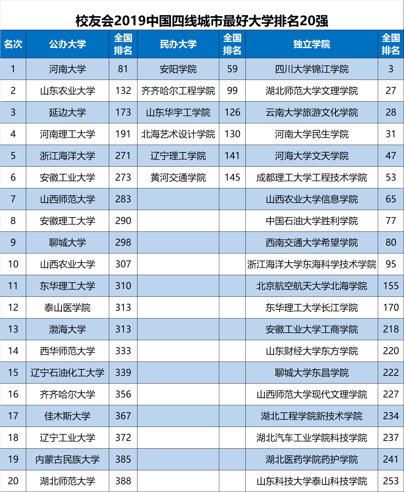 2019全国大学排行榜_2019最全最新全国好大学排行榜