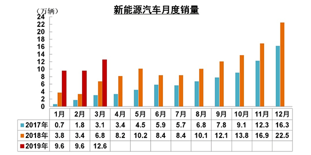 【汽車人】3月需求強勁回熱，2019年車市可期 汽車 第15張