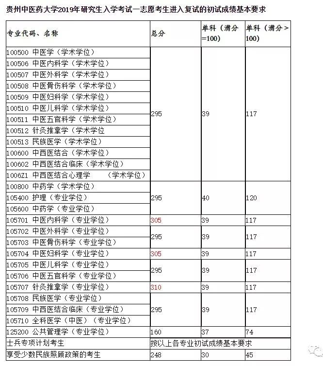 2019年各中医院校研考复试分数线汇总