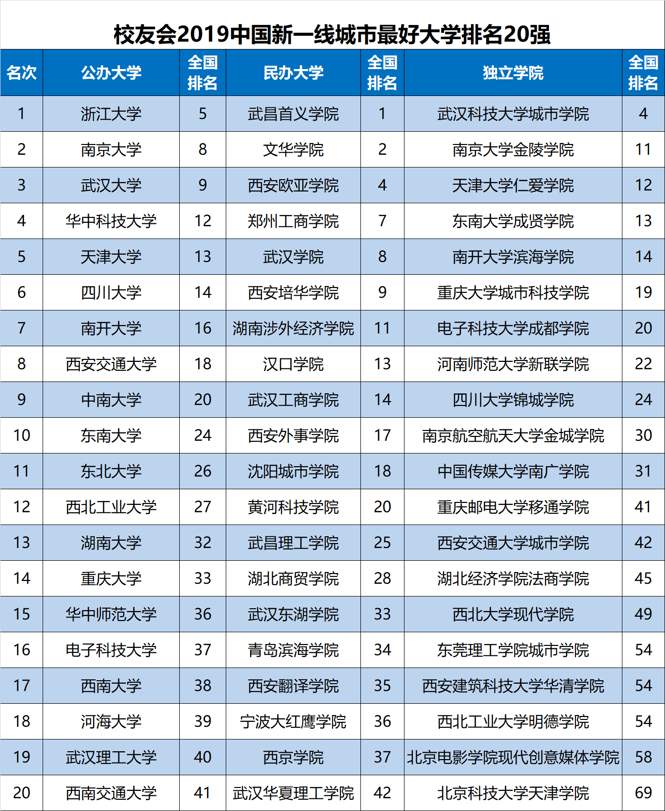 2019民办排行榜_中国 最有实力 的3所药科大学,毕业生就业率好,很值得报