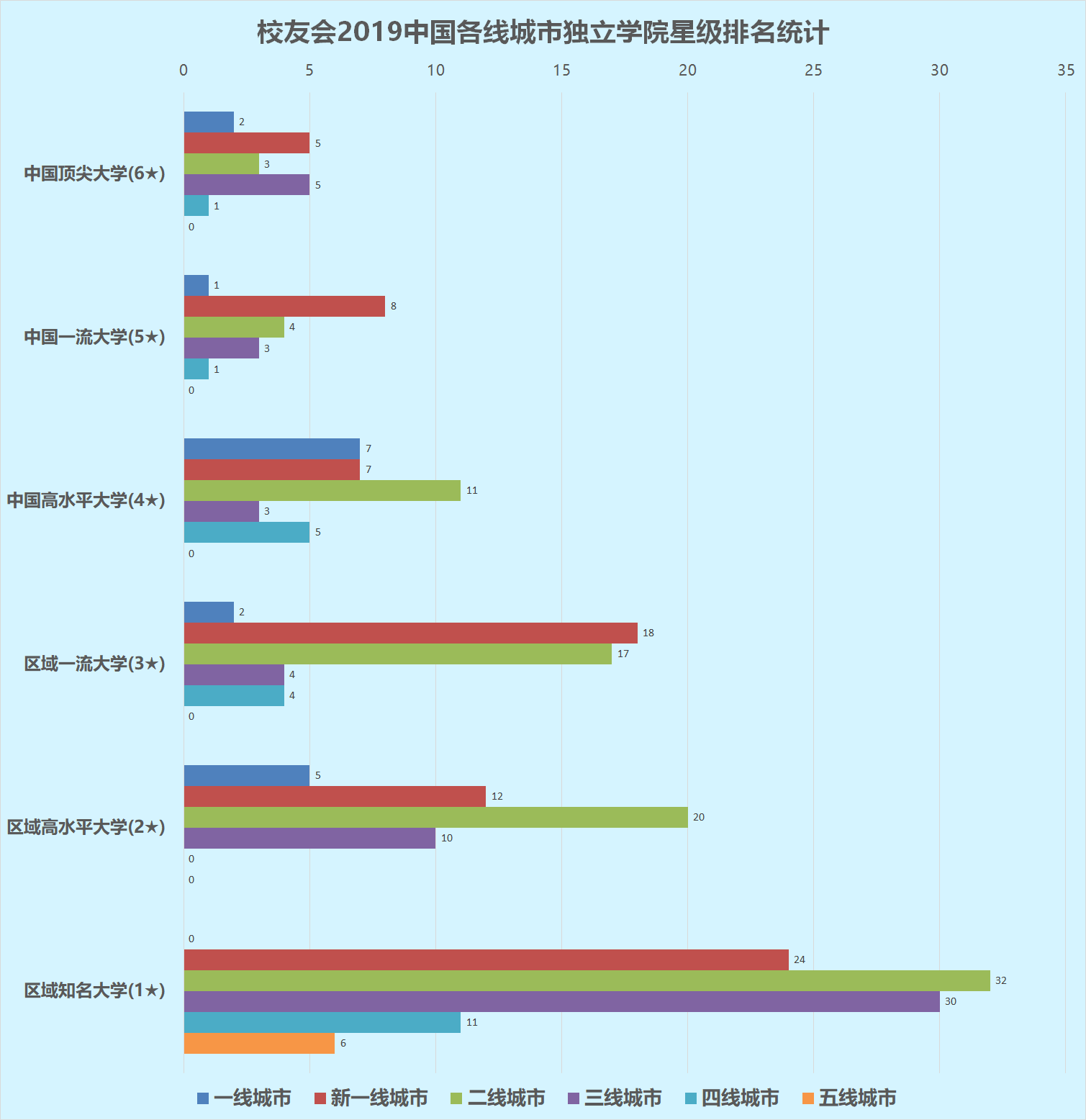 校友会2019中国各线城市最好独立学院排名，新一线城市一流高校最多