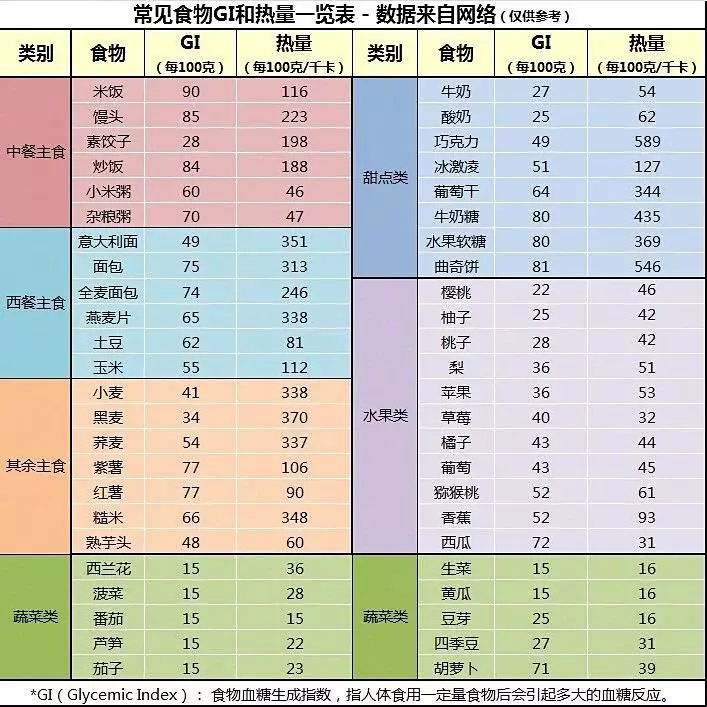 可以用低gi的食物,如全麦面包,苹果,蔬菜等代替