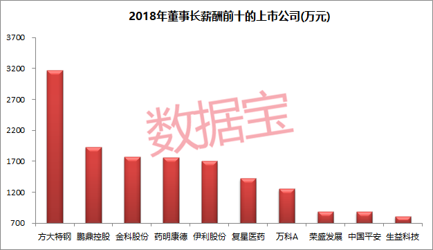 董事长薪酬_a股董事长薪酬榜