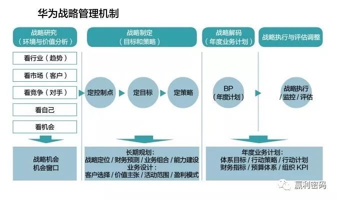 这种情况比前两种要好得多,企业在战略上做了分析与跟踪,但结果差强人