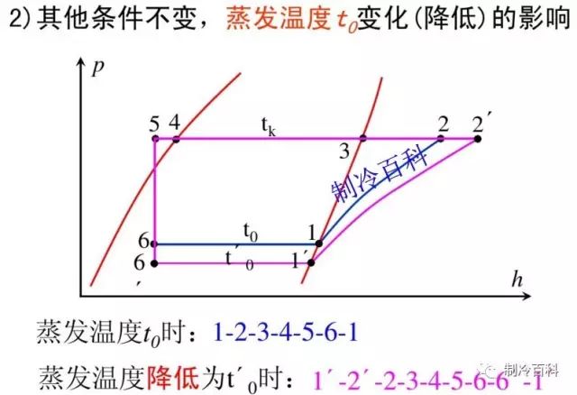 看懂压焓图分析冷凝温度蒸发温度过冷度过热度对系统的影响