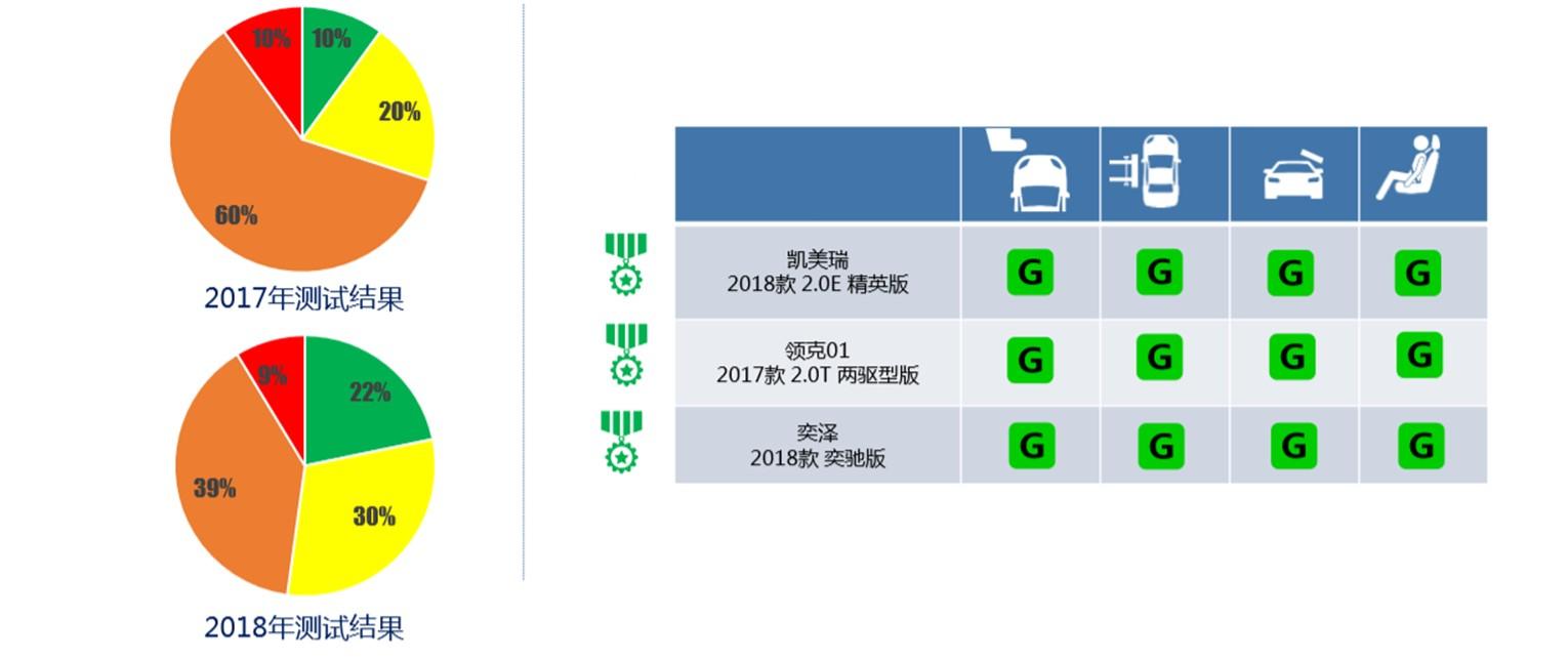 严格“考试”见真身，CIASI两批23款车型结果深度分析_搜狐汽车_搜狐网