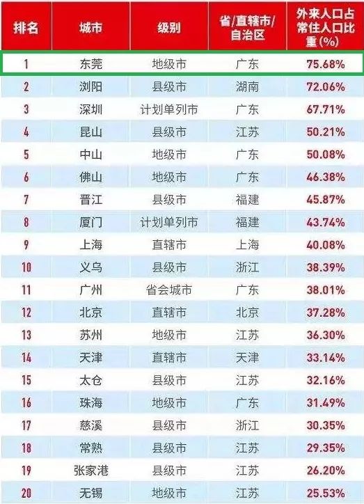 外来人口排名_我国10大经济强市外来人口排名,深圳高居第2,重庆仅排第9名(2)