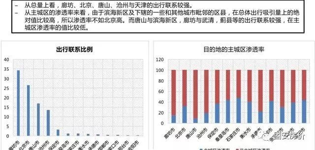 廊坊人口_传说中房价腰斩的那座城市,不经风雨哪能见彩虹