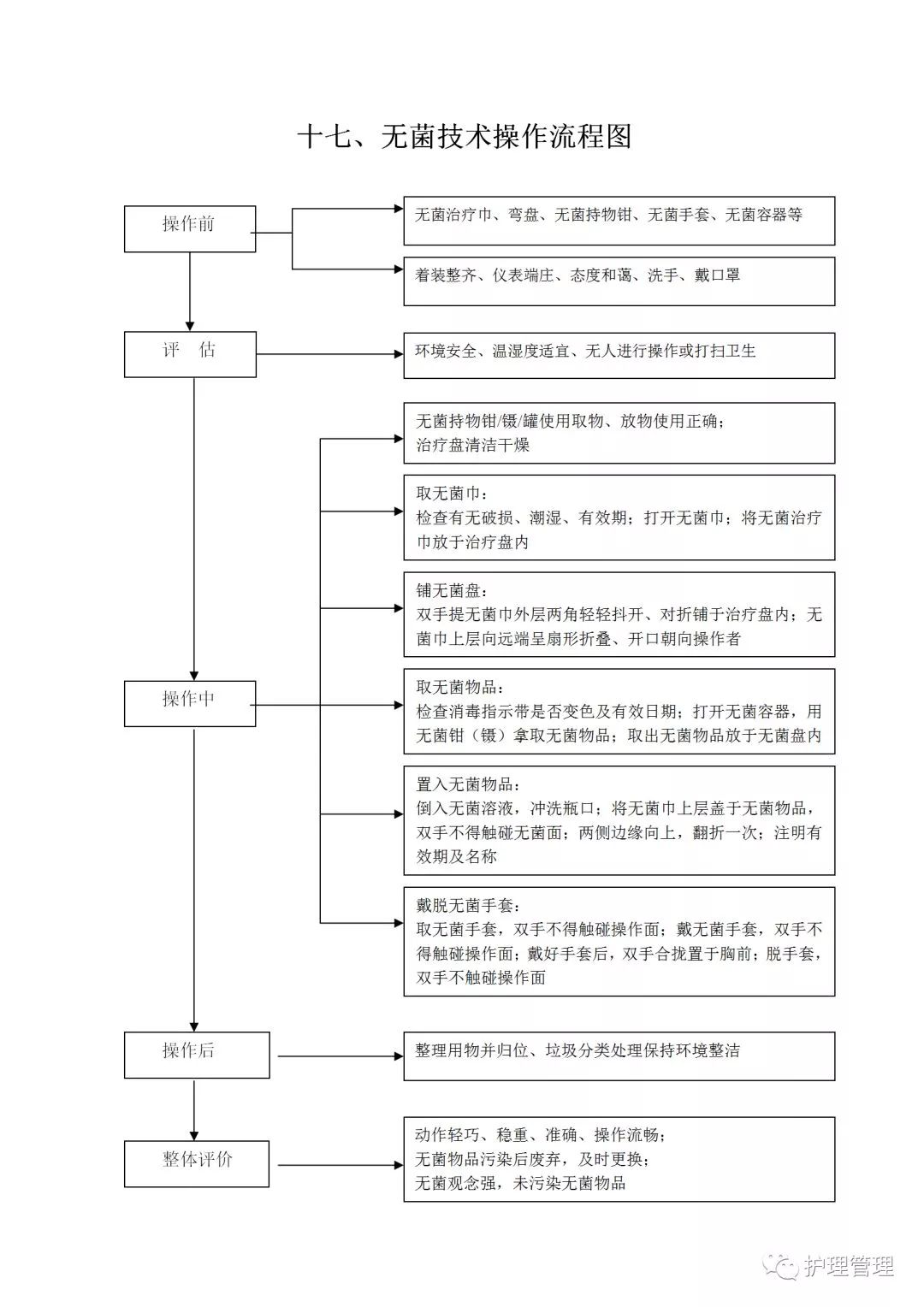 无菌技术操作流程图