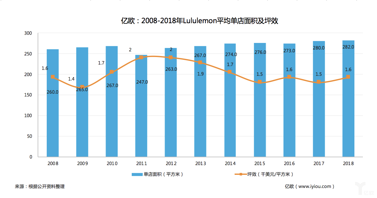 Lululem永利澳门官方入口on瑜伽定位新中产 一条“平平无奇”瑜伽裤卖百(图4)