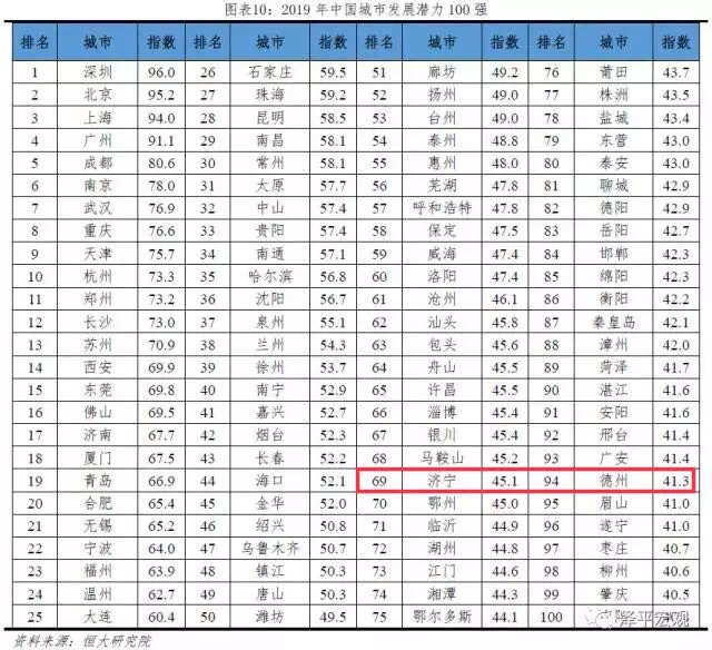 青岛是几线城市gdp排名_最新 山东17城市GDP数据出炉,青岛第一,滨州排名(3)