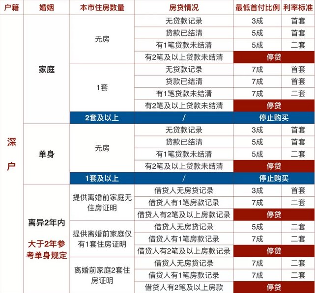 深圳买房百分之99的人都不知道的2021年深圳全新买房政策