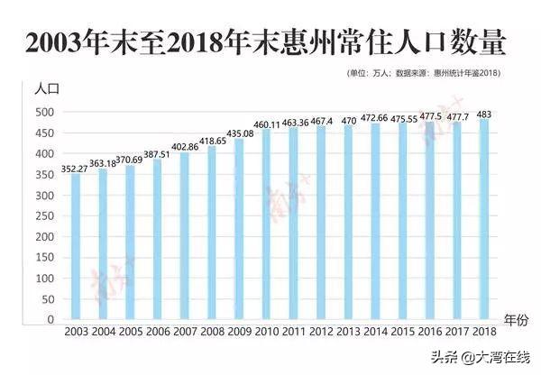 惠州多少人口_惠州常住人口破600万,下一个增长机会看这里