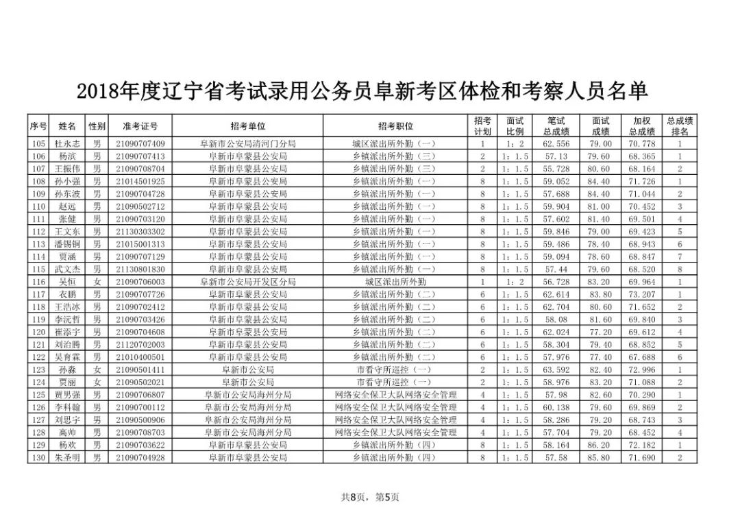 阜新多少人口_阜新 人口普查结果公布(3)