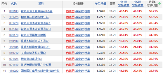 2019年基金定投排行榜_2019年02月26日基金定投收益排行前十 基金定投收益