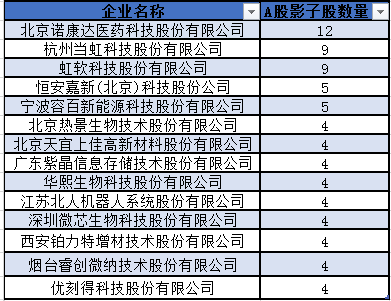 最多影子股的诺康达来了 持股最多的券商影子股