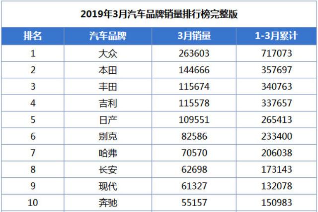 2019名牌销量排行榜_3月汽车销量排行榜公布 2019年第一季度汽车市场仍然