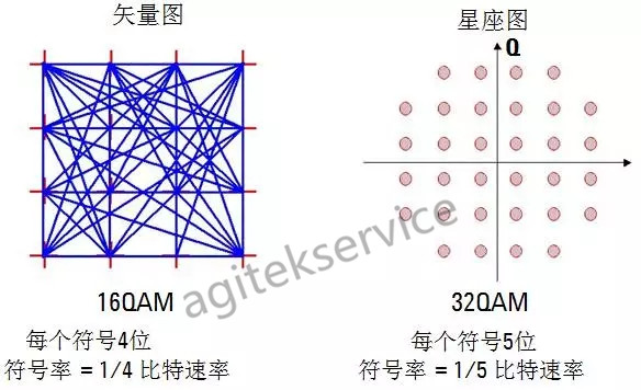 图8qam的矢量图和星座图