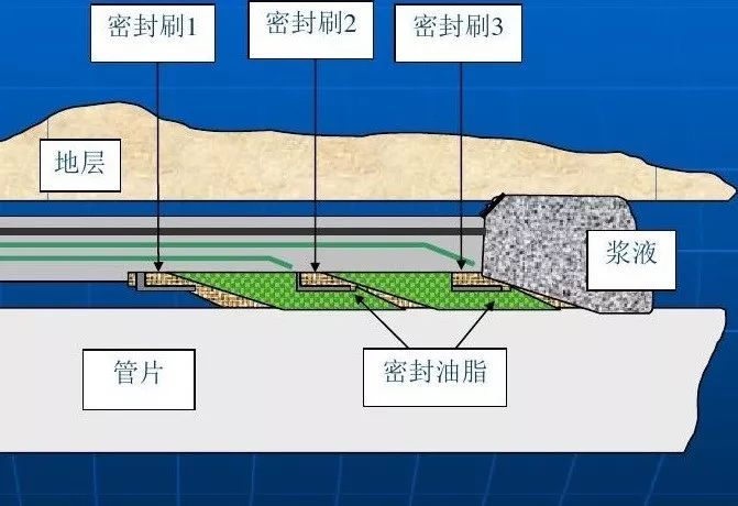保证盾构机内施工人员的安全,必须对盾尾和管片之间的间隙进行密封
