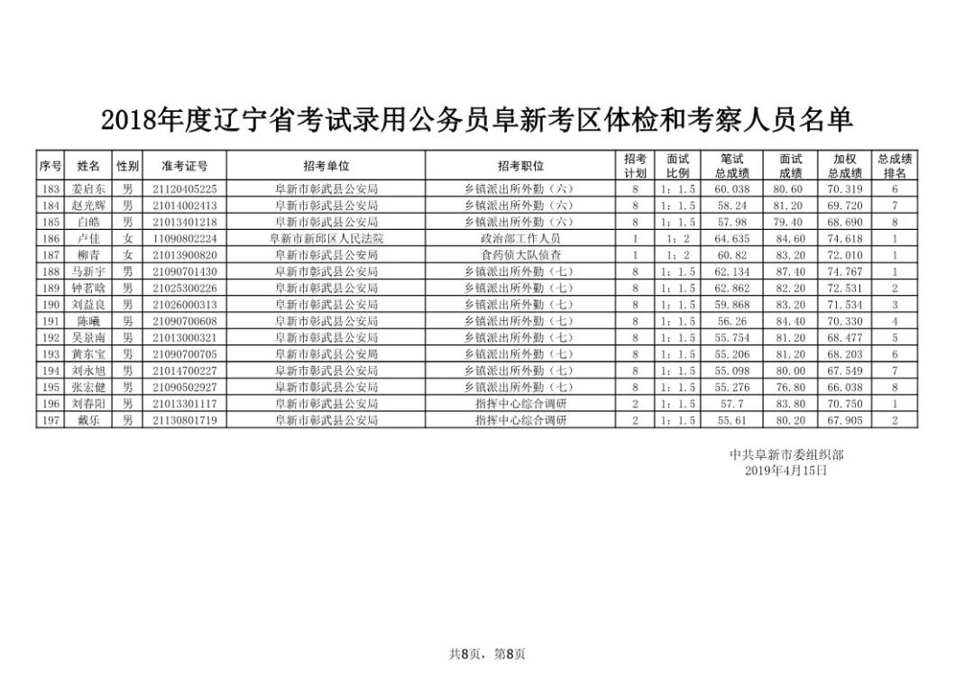 阜新多少人口_阜新 人口普查结果公布(3)