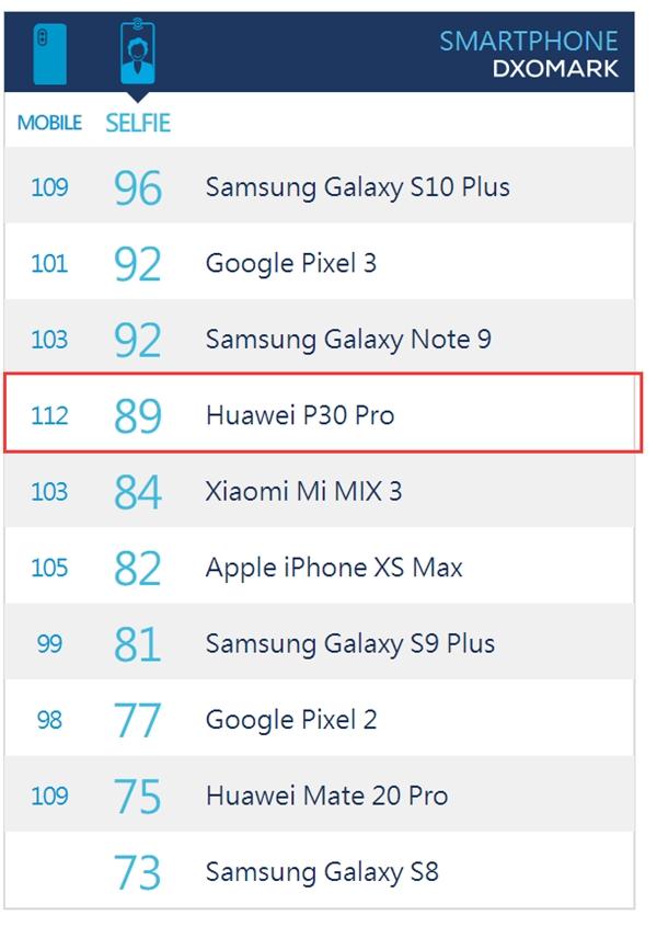 華為P30 Pro DxO前置相機評分頒布：89分 國產手機第一名 科技 第3張