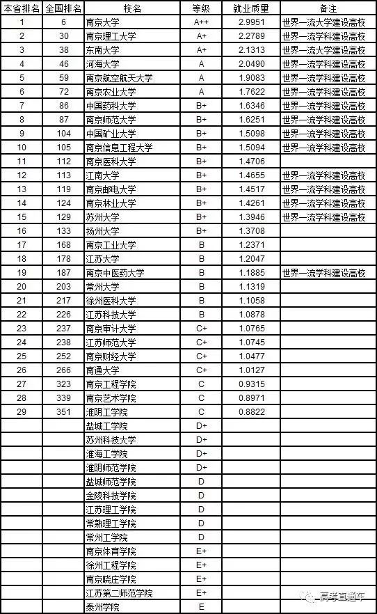 2019中国大学本科就业质量排行榜发布!考上这