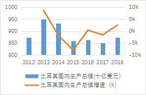 土耳其 gdp_前有经济制裁,后有债台高筑,土耳其经济危机 抄底房产好时机吗(2)