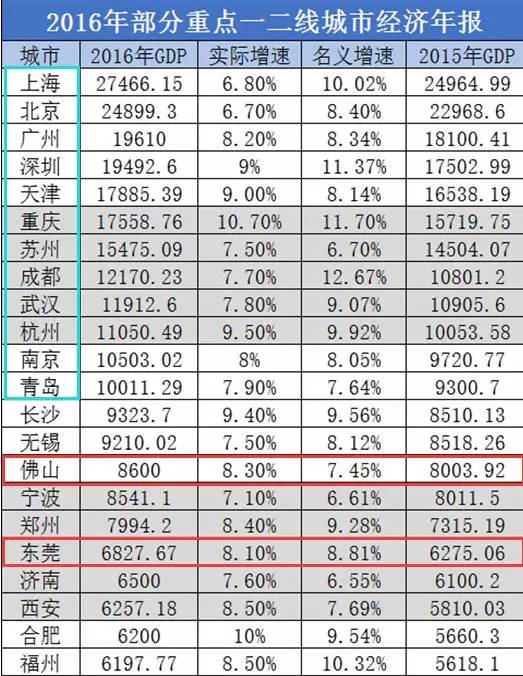 二线城市gdp_佛山天气介绍 佛山气候简介