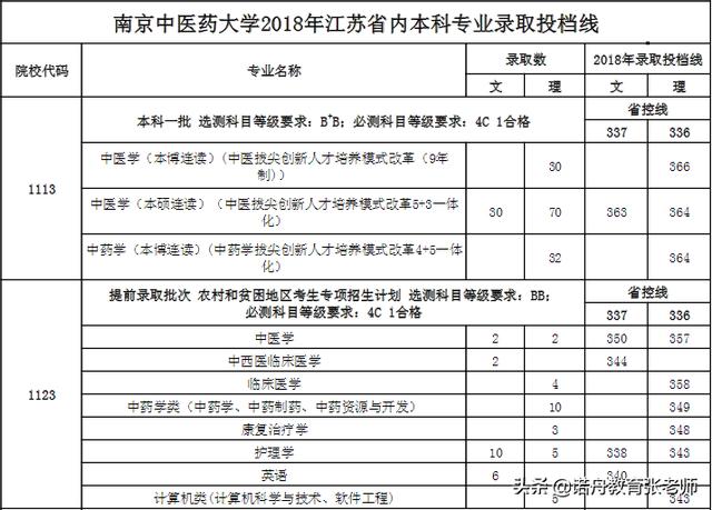 中医大学排名及分数线