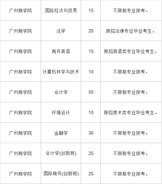 东莞理工学院城市学院广东理工学院广州工商学院广东科技学院中山大学