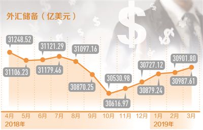 2021外汇储备 经济总量_外汇储备