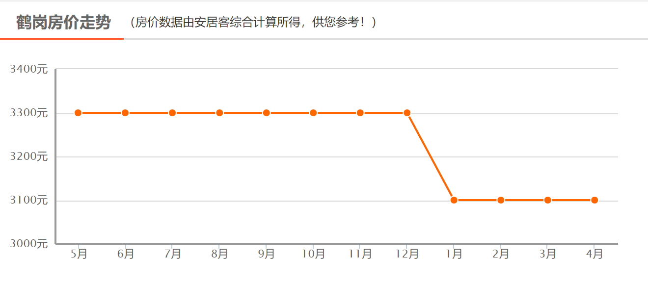 这两天,一张黑龙江鹤岗的房价图在网上很火.