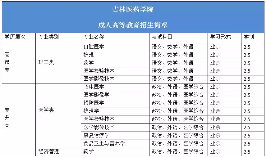 吉林医药学院成人高考招生专业及报考条件