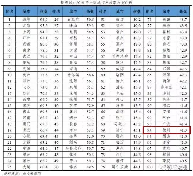 德州在全国GDP排名_山东省的2019年前三季度GDP来看,德州在省内排名如何