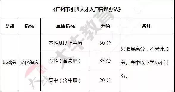 广州人口学历_广州各区人口图