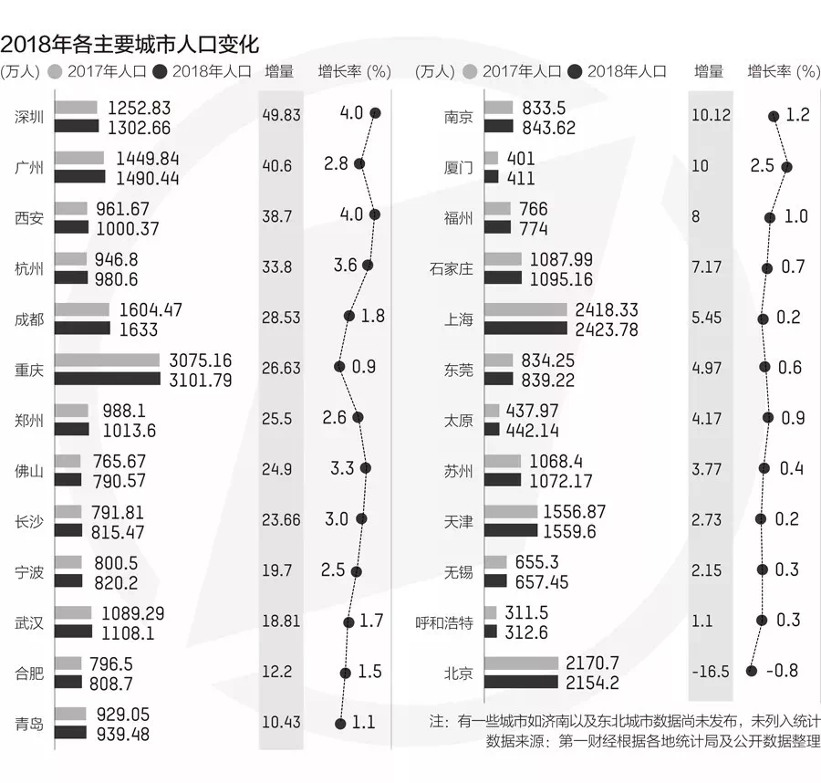 成都 人口统计 2018_全国人才大战 广州3年新增140万人 杭州 成都也很强(2)