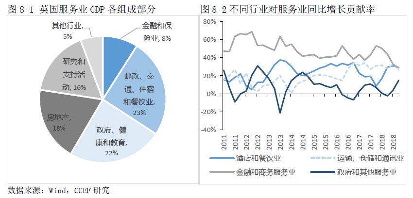 其中金融和保险业虽然在英国服务业gdp中的比例仅为8%,但近五年对服务