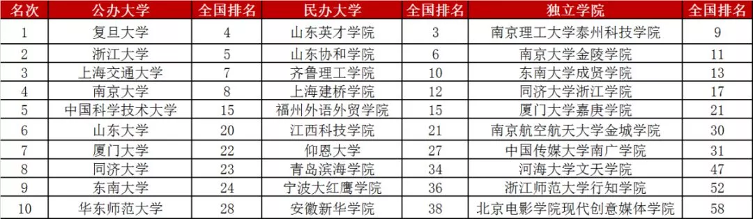 高三家长必读!2019中国各区域大学,民办大学和独立学院排行榜