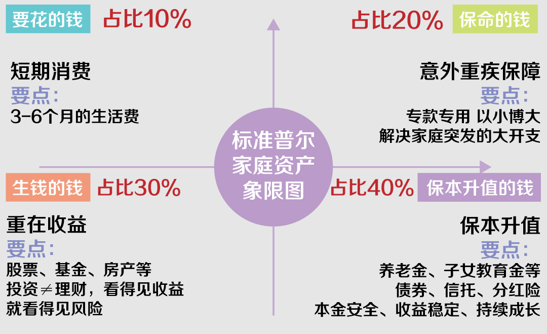 标准普尔家庭资产配置图给出了答案: "在标准普尔四象限中,"要花的钱