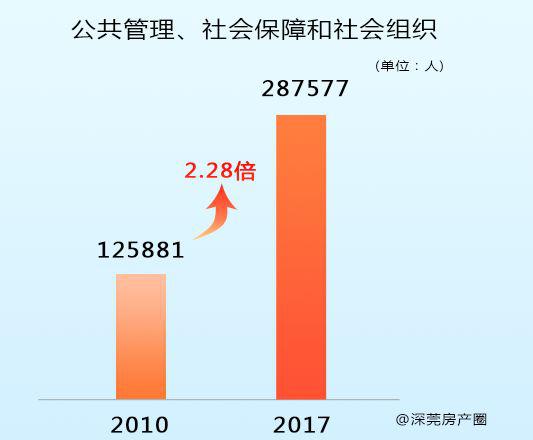 东莞市人口普查数据_2017东莞人口大数据分析 常住人口增加8.11万 出生人口大幅