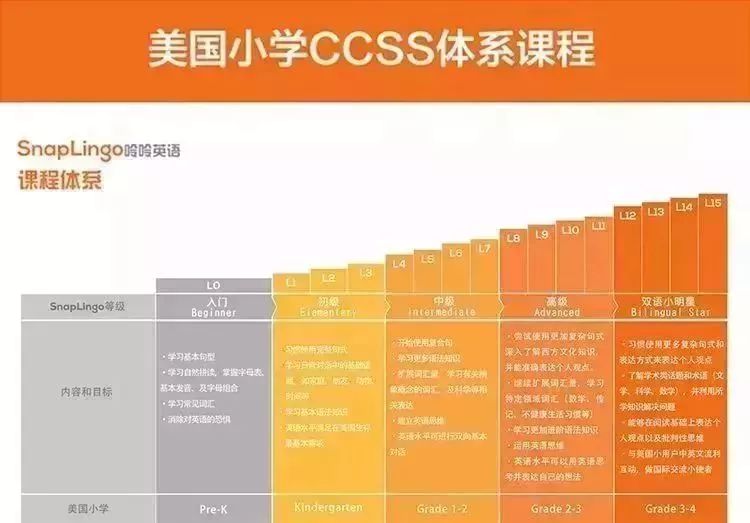 教学内容同步美国小学大纲ccss,同步融入英美主题文化与学科内容.