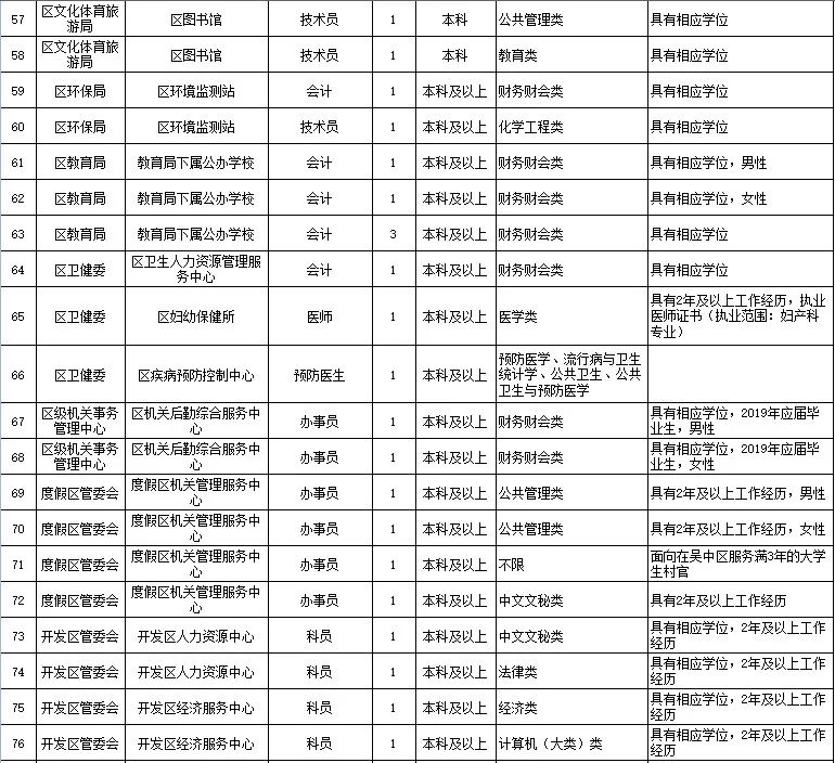 苏州吴中区招聘信息_2017苏州市吴中区教育局教师招聘报名入口及报名时间(3)