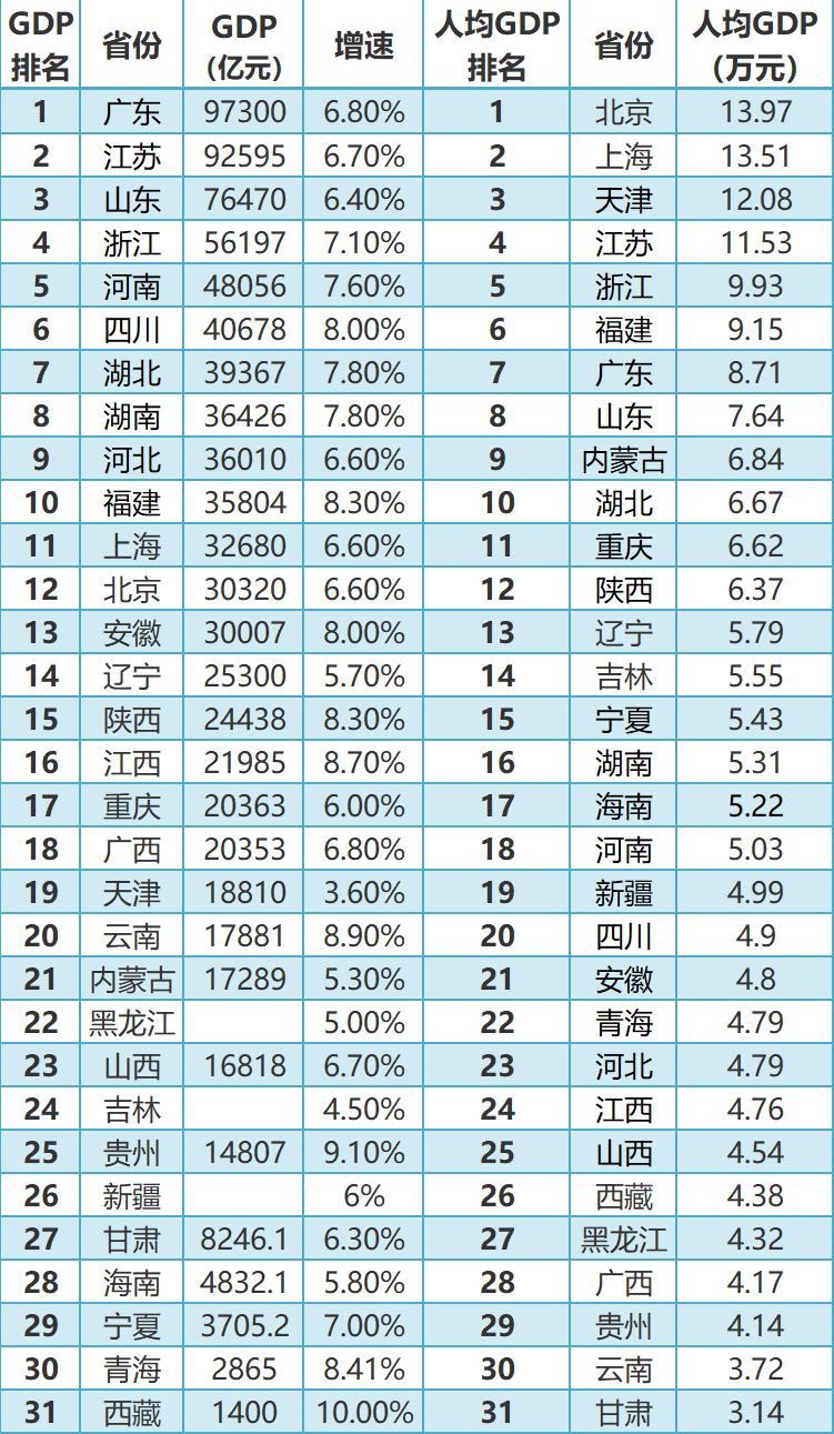 全国各地gdp排名_全国各地gdp数据图片(3)