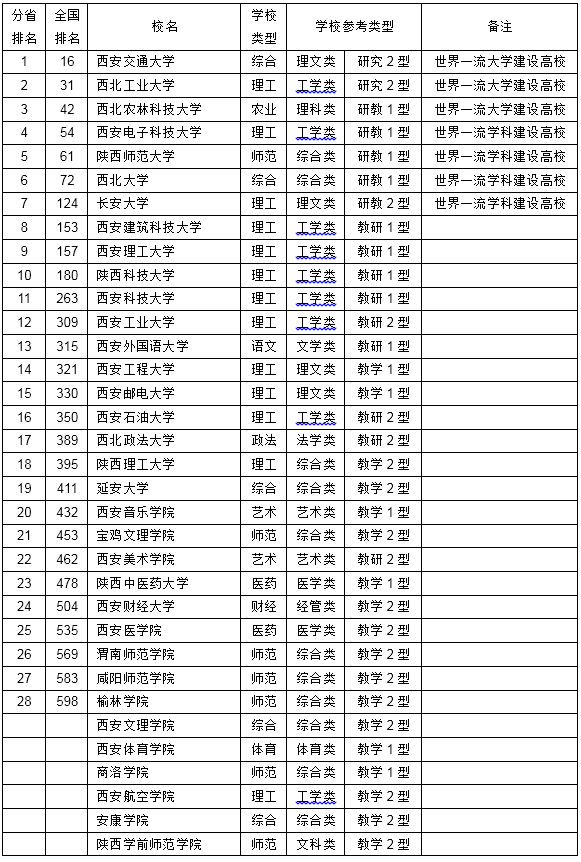 2019陕西大学排行榜_2019中国大学竞争力排行榜发布,陕西8所高校上榜