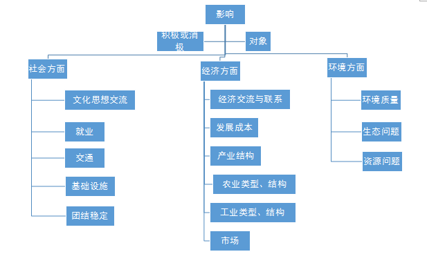 标题的作用的答题模式