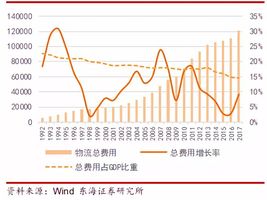 物流占gdp_中国物流费用占GDP达16 多地实施高速公路降费