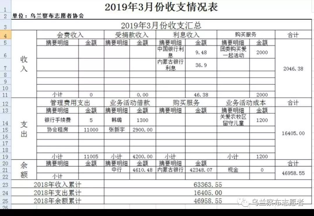 乌兰察布志愿者协会2019年第一季度财务账目报表